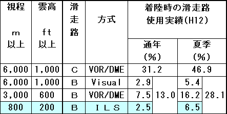 羽田の現状の基準と実績表
