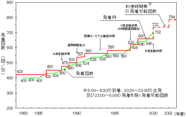 羽田空港の国内定期便発着回数の図