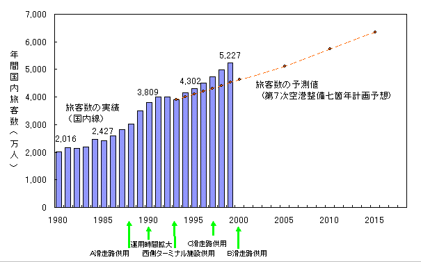羽田空港の国内航空旅客数の実績及び将来予測の図