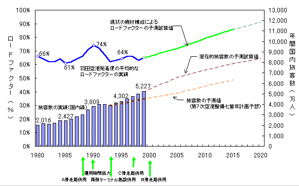 羽田空港の国内航空旅客数の実績及び将来予測の図