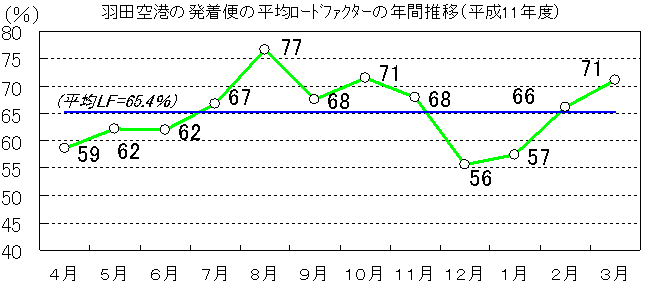 羽田空港の発着便の平均ロードファクター年間推移の図