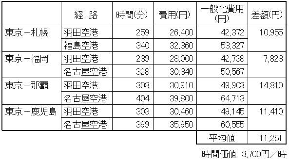 羽田空港利用時と代替経路利用時との一般化費用の差額の図