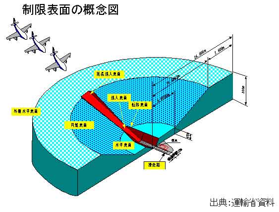 飛行場制限表面の概念図
