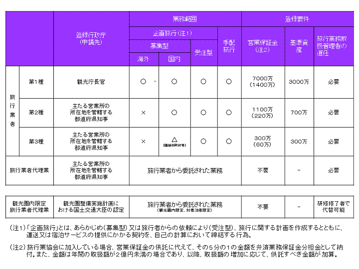 (図2) 旅行業の登録区分