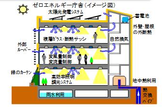 公共建築物の低炭素化・ゼロエネ化
