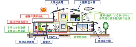 ゼロエネ住宅・省エネ住宅の普及支援