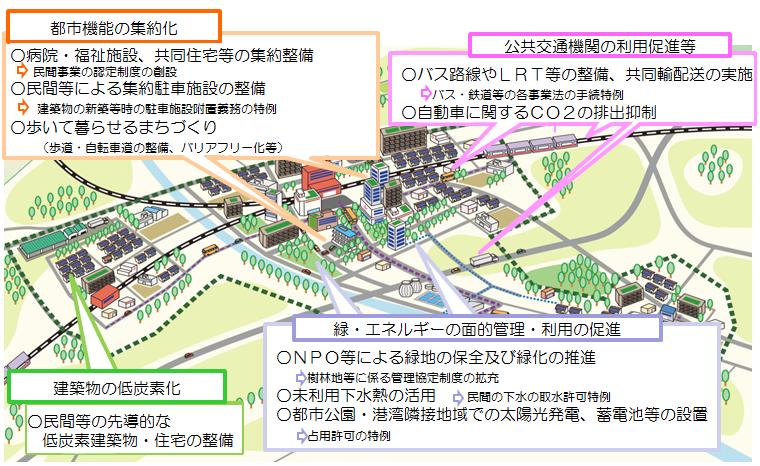 低炭素まちづくり