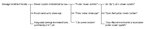 Types of sewer system 