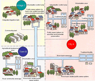 Conceptual diagram of the types of sewer system