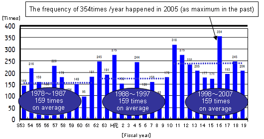 Annual frequency of stronger rainfalls of which hourly intensity are 50mm or more (Date source: Material of the Meteorological Bureau of Japan) 