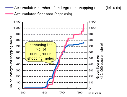 Annually changes of the No. of underground shopping moles and floor areas (data source: Website of Kajima Research Center) 