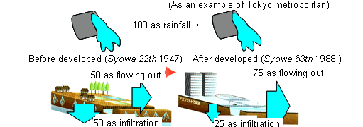 Much fallen rain flowing out in a short time caused by urbanization (as an example of Tokyo metropolitan)
