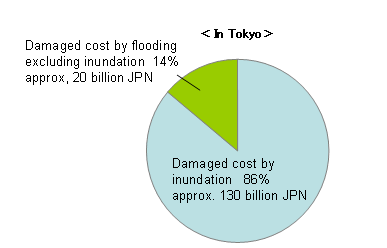 The total of damaged cost in the past 10 years (Data source: The Statistic book of flooding) 