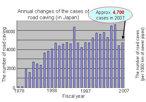 Annual changes of the cases of road caving (in Japan) 