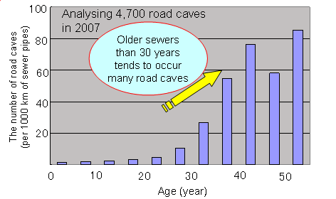 The number of road caves based on ages (in Japan) 
