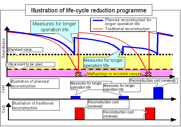 Illustration of life-cycle reduction programme 
