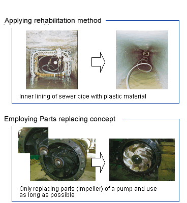 Applying rehabilitation method EEmploying Parts replacing concept