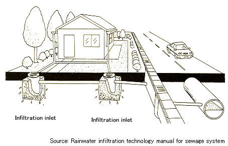 Utility of rainwater and cultivate of groundwater by setting rainwater storage-infiltration facilities