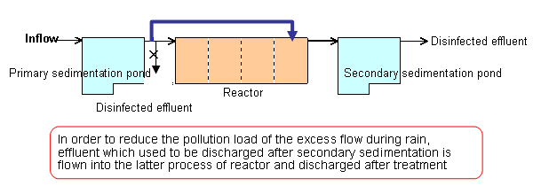 Illustration of activated sludge process for rainwater 