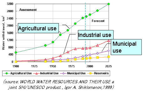 Resource of the world and utility 