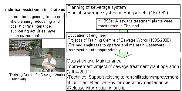 Technical assistance in Thailand