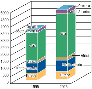 Outlook for quantity of world water demand