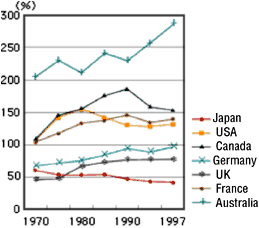 World self-sufficiency rate in food (on the basis of calories supplied)