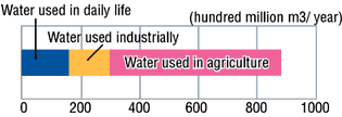 (Reference) Quantity of water used domestically in Japan