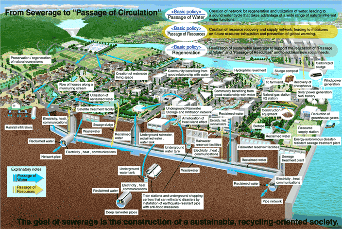 From hSewerageh to " Passage of Circulation" 