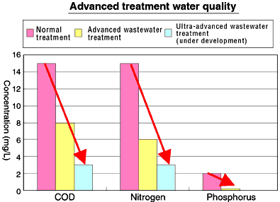 ADVANCED WASTEWATER TREATMENT PDF DOWNLOAD ADVANCED WASTEWATER TREATMENT PDF DOWNLOAD
