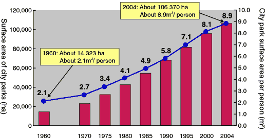 Trends in city park surface area