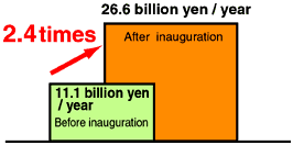 Increase in tourist-related consumption due to the inauguration of the Tohoku Shinkansen (Morioka - Hachinohe)