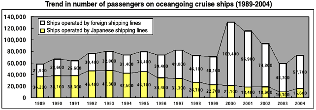 Trend in number of passengers on oceangoing cruise ships (1989-2004)