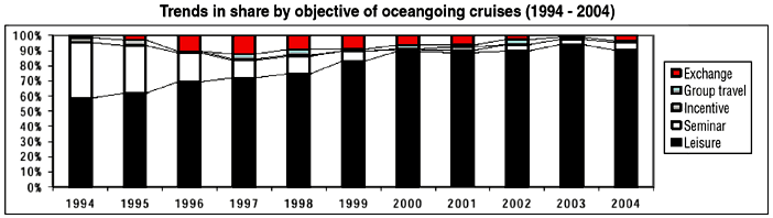 Trends in share by objective of oceangoing cruises (1994 - 2004)