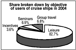 Share broken down by objective of users of cruise ships in 2004