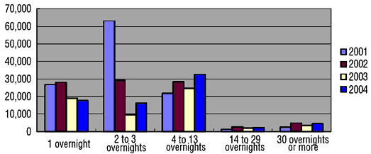 Trend in the number of passengers by number of overnights on oceangoing cruises (2001-2004)