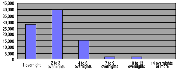 The number of passengers by overnights on coastal water cruises (2004)