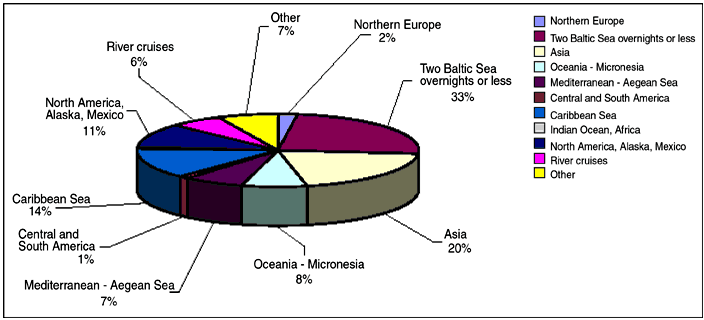 Share of 2004 oceangoing cruise passengers by sea region