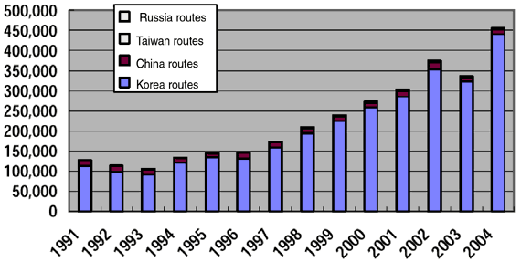Trend in no. of Japanese oceangoing passengers on regularly scheduled lines