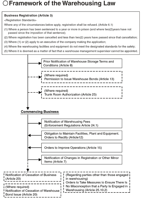 Framework of the Warehousing Law