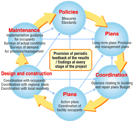 Provision of periodic feedback of the results / findings at every stage of the project