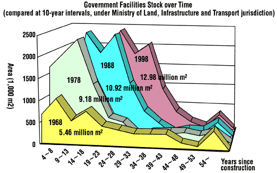 Government Facilities Stock over Time (compared at 10-year intervals, under Ministry of Land, Infrastructure and Transport jurisdiction)