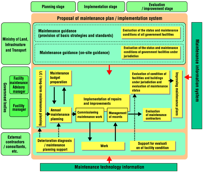 Proposal of maintenance plan / implementation system