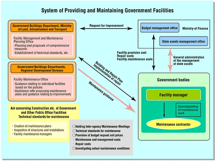 System of Providing and Maintaining Government Facilities
