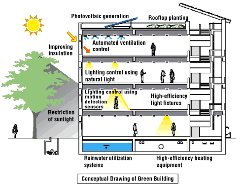 Conceptual Drawing of Green Building