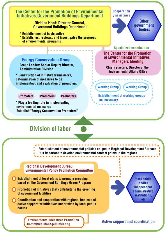 Promotional Framework for Environmental Measures
