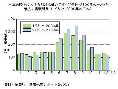 日本の陸上における月降水量の将来（2081～2100年の平均）と過去の再現結果（1981～2000年の平均）
