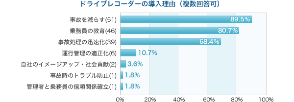 ドライブレコーダーの導入理由グラフ