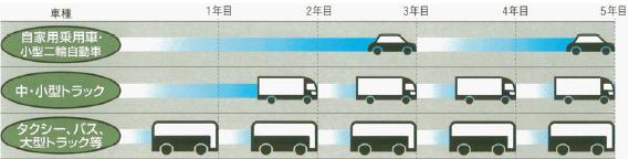 自動車検査の有効期限の図