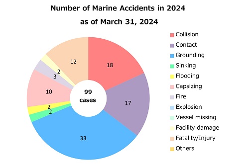 Number of Accidents by Type